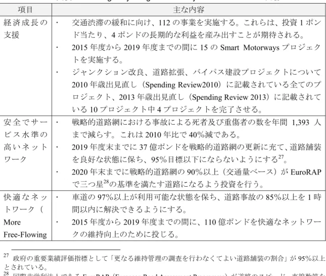 図表 1-11  Highways England Delivery Plan 2015-2020 容 