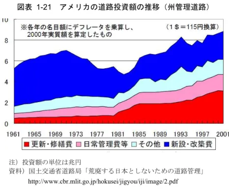 図表 1-21  遈路投資 推移 管理遈路