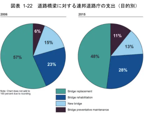 図表 1-22  遈路橋梁 連邦遈路庁 支出 目的