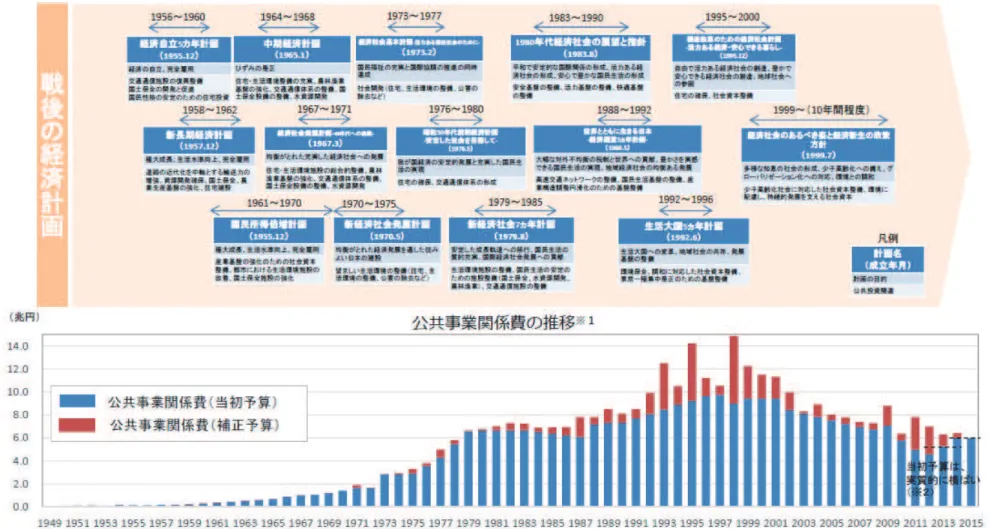 図表 1-31  社会資 整備 史的変遷 