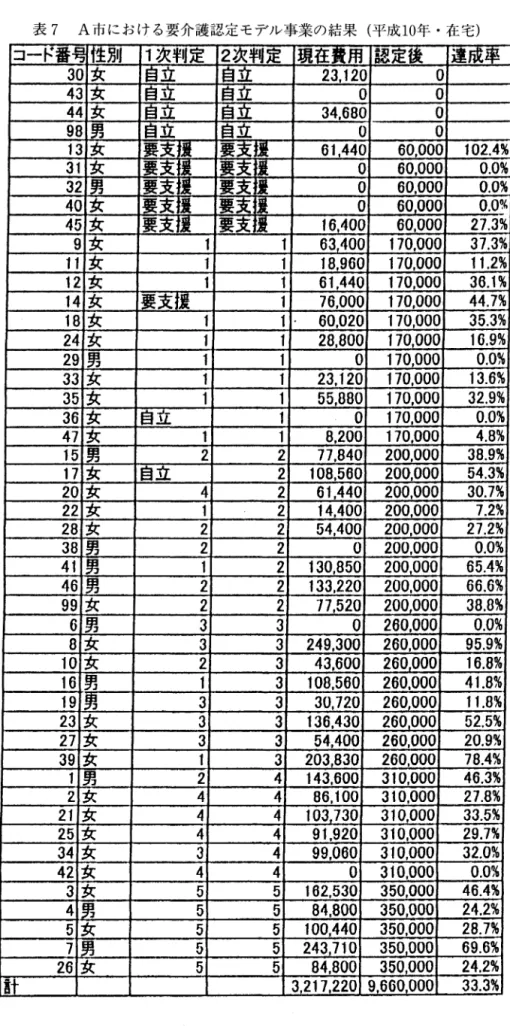 表 7 A 市における要介護認定モデル事業の結果(平成 10年・在宅) 日二F番号 性別 1 次判定 2 次判定 現在費用 認定蚕 蓮蔵事 30 女 自立 自立 23 , 120  。 4  3 女 自立 自立 。 。 4  4 女 |自立 自立 34 , 680  。 98  男 自立 自立 。 。 13 女 要支 要支 l量 61 , 440  60 , 000  102.4賢 3 1  女 要支 l 要支 霊 。 60 , 000  0.0覧 32  男 要支 要支 震 。 60 , 000  0 