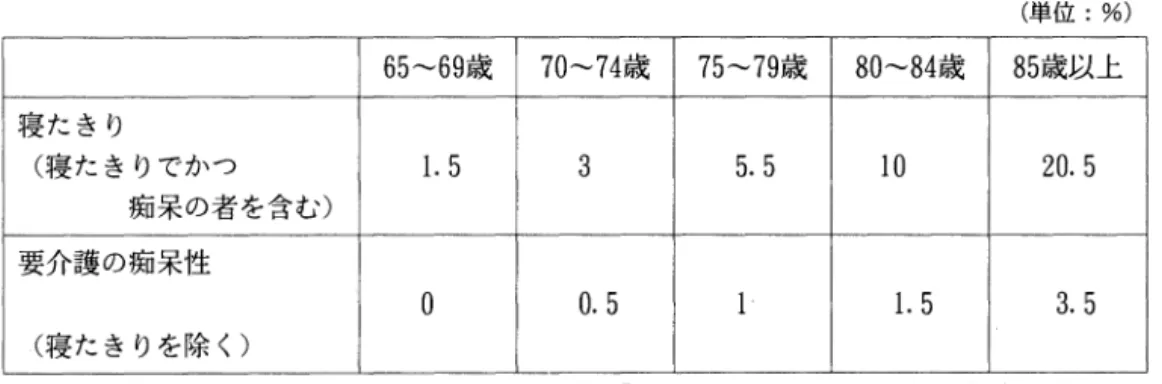 表 1 要介護高齢者の発生率 (単位: %)  65~69歳 70~74歳 75~79歳 80~84歳 85歳以上 寝たきり (寝たきりでかつ 1 . 5  3  5 .   5  1 0  痴呆の者を含む) 要介護の痴呆性 。 0 