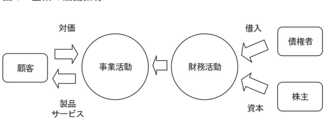 図 1 企業の活動区分 一般的である。財務活動を支えるのは，資金提供者である債権者と株主である。顧客との関係を含め，一般的な企業の活動区分を示すと，図 1 のとおりである。 ここで，事業活動をどのように表現するかが問題となってくるが，一般には，事業活動の継続性を前提 としてのフローの報告が中心となり，利用者のビジネスモデルの評価に役立つ情報を提供することが会計 の主たる課題となる。そのような情報は，とくに時価主義によって生産される必然性はなく，むしろ一般 的には原価主義によって生産されている。他方，財務活動
