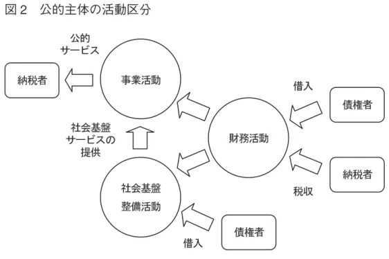 図 2 公的主体の活動区分 前述の企業の場合と比較すると，超長期的な社会基盤整備活動を分離している点が特筆されるが，超長 期的な活動を分離するか否かは，ある意味では相対的な問題である 23 ） 。 公会計では，公的主体の活動を支えるのが税収であり，まずは公的サービスの提供に必要なコストを計 算し，そのうえでどのようにコストを手当てしているのかを表示することが重要となる。企業会計におい て利用者の関心は株主資本価値の推定に集約されるが，公会計において同様のものを想定するとすればそ れは納税者の将来のコスト負担