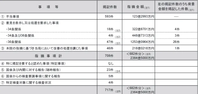 表 2 平成 20 年度決算検査報告に掲記した事項等の件数と指摘金額 注 1 ）指摘金額とは，租税や社会保険料等の徴収不足額，工事や物品調達等に係る過大な支出額，補助金等 の過大交付額，管理が適切に行われていない債権等の額，有効に活用されていない資産等の額，計算 書や財務諸表等に適切に表示されていなかった資産等の額等である。 背景金額とは， 検査の結果法令， 制度又は行政に関し改善を必要とする事項があると認める場合や，政策上の問題等から事業が進ちょ くせず投資効果が発現していない事態について問題を提起する場