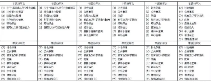 表 4 「会計検査の基本方針」の重点検査分野 出所：各年度決算検査報告より著者作成あり21） ，社会保障関連の指摘件数は相対的に大きな比重を占めていなかった。それが，社会保障関連支出の増加が社会的な問題と認識されるようになった昭和 60 年代前半頃から，医療費の検査など，“ソフトの検査”が実施されるようになっている。以降，徐々に社会保障関連の検査体制の充実，強化22）がはかられるとともに，コンピュータを使った検査も一部導入されるようになっている。また，平成 10 年度決算検査報告以降（平成 11 年次の基本