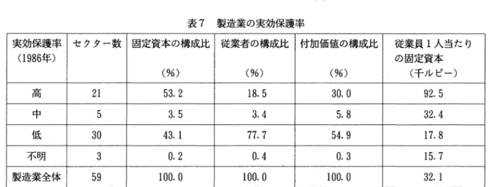 表 7 製造業の実効保護率 実効保護率 セクター数 固定資本の構成比 従業者の構成比 付加価値の構成比 従業員 l 人当たり 0986年〉 の固定資本 (%)  (%)  (%)  (千ルビー) 高 2 1  5 3 