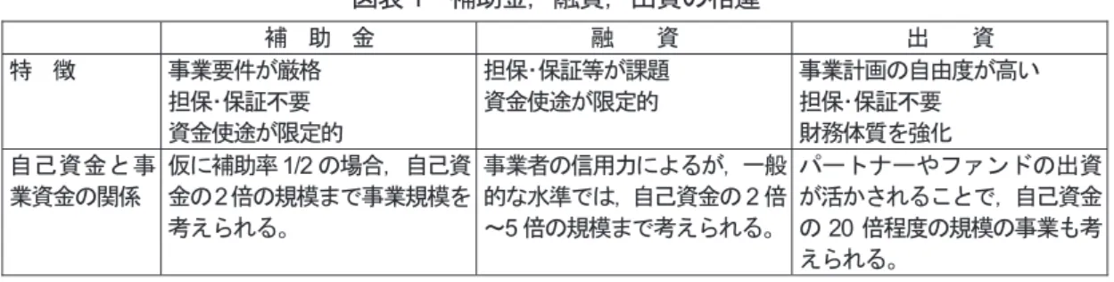 図表 1  補助金，融資，出資の相違  補  助  金 融    資 出    資 特  徴 事業要件が厳格 担保･保証不要 資金使途が限定的 担保･保証等が課題資金使途が限定的 事業計画の自由度が高い担保･保証不要財務体質を強化 自己資金と事 業資金の関係 仮に補助率 1/2 の場合，自己資金の 2倍の規模まで事業規模を 考えられる。 事業者の信用力によるが，一般的な水準では，自己資金の2 倍～ 5 倍の規模まで考えられる。 パートナーやファンドの出資が活かされることで，自己資金の20 倍程度の規模の事業