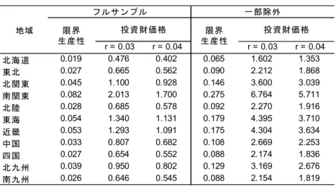 表 5  2010 年度の新設投資の資産価値  （出所）筆者作成。  5.  結論  日本における社会資本において老朽化が重要な課題となるなかで，現在の日本の公会計において，現在 取得原価により評価している社会資本の資産価値が経済的価値をどの程度正しく反映しているかに関して 検討の余地がある。そこで，本論文は，地域パネルデータを用いた社会資本の稼働率を明示的に考慮した 生産関数により産業別に社会資本の生産力効果を推計したうえで新設投資の資産評価を行い，取得原価に よる資産評価の妥当性を評価した。  本論文で