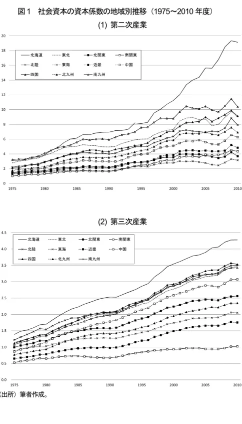 図 1  社会資本の資本係数の地域別推移（1975～2010 年度）  (1)  第二次産業      (2)  第三次産業 （出所）筆者作成。 0246810121416182019751980 1985 1990 1995 2000 2005 2010北海道東北北関東南関東北陸東海近畿中国四国北九州南九州0.00.51.01.52.02.53.03.54.04.519751980198519901995200020052010北海道東北北関東南関東北陸東海近畿中国四国北九州南九州