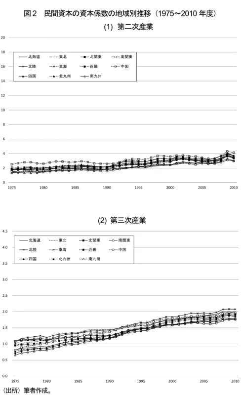 図 2  民間資本の資本係数の地域別推移（1975～2010 年度）  (1)  第二次産業  (2)  第三次産業  （出所）筆者作成。  図 1 は，1975 年度から 2010 年度にかけての社会資本の資本係数の地域別推移を示し，図 2 は同じ期間 における民間資本の資本係数の地域別推移を示したものである。各産業での生産技術は全国共通であると すれば，各産業における資本係数は地域間で同一になると考えられる。図 1 と図 2 を比較すると，社会資 本の資本係数は，民間資本の資本係数に比べて地域差が大きく