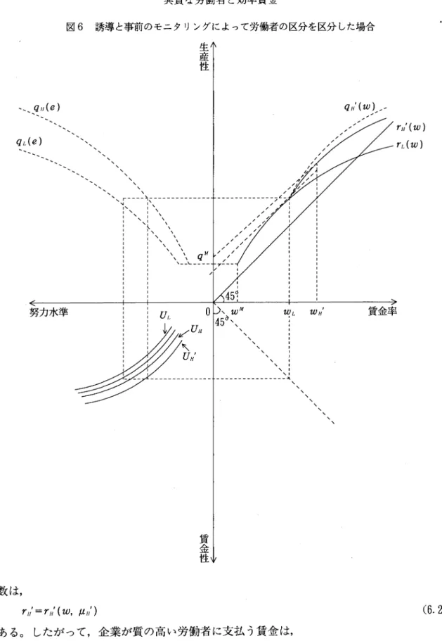 図 6 誘導と事前のモニタリングによって労働者の区分を区分した場合 生 産 性 \、 q f/ (e)  qde)  、、、、¥ 、、、、、、、、 、 、、 r----~ごーーー ー ーーー『 ーー 、， 、 、 1 降 、 I 、 、;、 、:、 、~ '¥  i 、、 』、、 t 、、 、、 、、 、、 ~M 、、‘4 、ーー、ーーーーー 努力水準 〆三三 r ,/  rdw)  (W) 。W L   Wf/' 賃金率 k : 