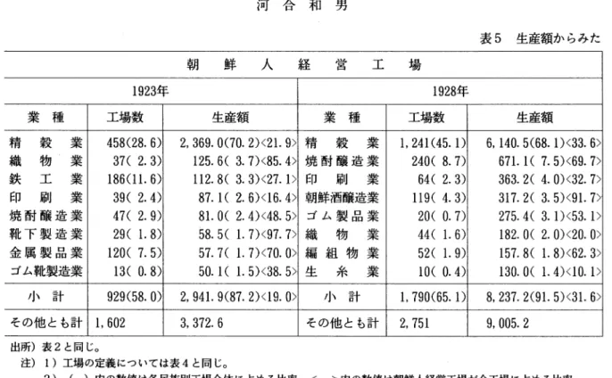 表 5 生産額からみた 朝 鮮 人 経 営 工 場 1923年 1928年 業種 工場数 生産額 業種 工場数 生産額 精 穀 業 4 5 8 C 2 8 . 6 )  2 ,  3 6 9 