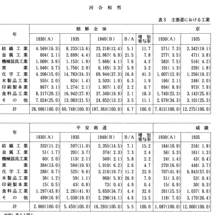 表 3 主要道における工業 朝鮮全体 尽 年 1 9 3 0 C A )  1 9 3 5  1 9 4 0 C B )  B/A  増寄与加 率 1 9 3 0 C A )  1 9 3 5  紡織工業 4 
