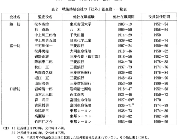 表 2 戦後紡績会社の「社外」監査役・一覧表 会社名 監査役名 他社在職経験 他社在職期間 役員就任期間 鐘紡 松本蒸治 東京帝国大学 1 9 0 3 ‑ 1 9  1 9 5 2 ‑ 5 4  杉道助 八木 1 9 0 9 ‑ 5 0  1 9 5 6 ‑ 6 4  中上川二郎治 千代田組 1 9 1 4 ‑ 2 9  1 9 5 0  中上川勇五郎 日東化学工業 1 9 3 9 ‑ 6 2  1 9 5 8 ‑ 7 4  富士紡 三宅川保ー 三菱銀行 1 9 0 7 ‑ 2 4  1 9 5 0 ‑ 6