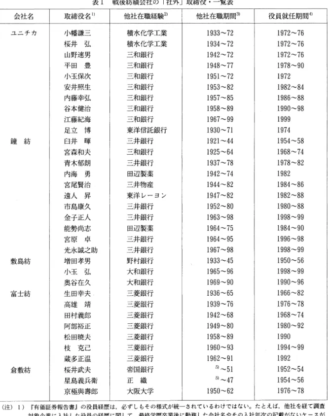 表 l 戦後紡績会社の「社外」取締役・一覧表 会社名 取締役名 1) 他社在職経験2) 他社在職期間 3) 役員就任期間~) ユニチカ 小幡謙三 積水化学工業 1 9 3 3 ‑ 7 2  1 9 7 2 ‑ 7 6  桜井弘 積水化学工業 1 9 3 4 ‑ 7 2  1 9 7 2 ‑ 7 6  山野速男 三和銀行 1 9 4 2 ‑ 7 2  1 9 7 2 ‑ 7 6  平田豊 三和銀行 1 9 4 8 ‑ 7 7  1 9 7 8 ‑ 9 0  小玉保次 三和銀行 1 9 5 1 ‑ 7 2  1
