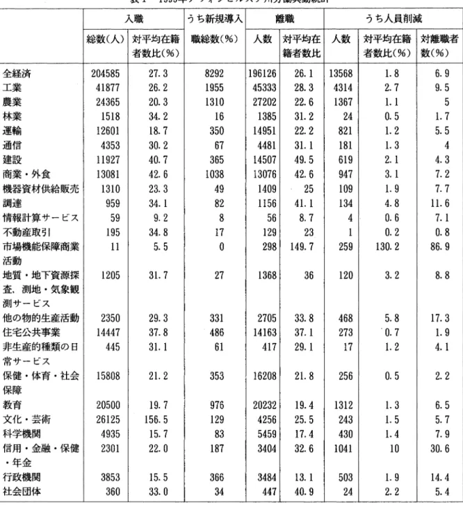 表 1 1999年ノヴォシビルスク州労働異動統計 入職 うち新規導入 離職 うち人員削減 総数(人) 対平均在籍 職総数(%) 人数 対平均在 人数 対平均在籍 対離職者 者数比(%) 籍者数比 者数比(%) 数(%) 全経済 2 0 4 5 8 5  2 7 