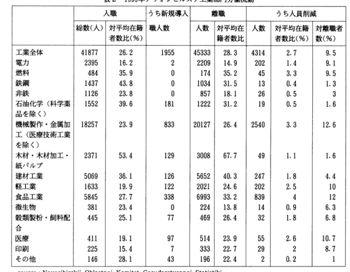 表 2 1999年ノヴォシビルスク工業部門労働流動 入職 うち新規導入 離職 うち人員削減 総数(人) 対平均在籍 職人数 人数 対平均在 人数 対平均在籍 対離職者| 者数比(%) 籍者数比 者数比(%) 数(%) 工業全体 4 1 8 7 7  2 6 