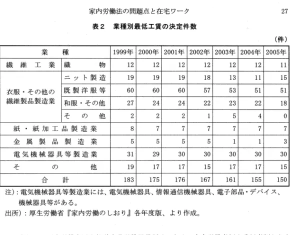 表 2 業種別最低工賃の決定件数 業 種 1999年 2000年 2001 年 2002年 繊維 工業 織 物 1 2  1 2  1 2  1 2  ニット製造 1 9  1 9  1 9  1 8  衣服・その他の 既製洋服等 60  60  60  5 7  繊維製品製造業 和服・その他 2 7  24  24  22  そ の 他 2  2  2  1  紙・紙加工品製造業 8  7  7  7  金属製品製造業 5  5  5  5  電気機械器具等製造業 3 1  29  3 0   3 0  
