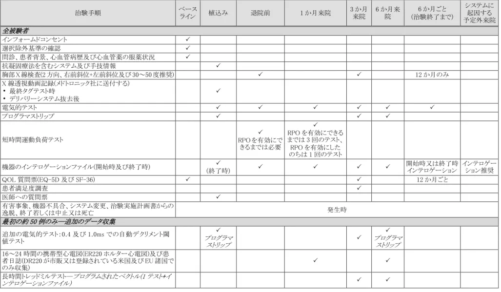 表 8-3  収集したデータの概要  治験手順  ベース  ライン  植込み  退院前  1 か月来院  3 か月来院  6 か月来院  6 か月ごと  (治験終了まで)  システムに 起因する  予定外来院  全被験者 インフォームドコンセント    選択除外基準の確認    問診、患者背景、心血管病歴及び心血管薬の服薬状況  抗凝固療法を含むシステム及び手技情報    胸部 X 線検査(2 方向、右前斜位+左前斜位及び 30～50 度推奨)      12 か月のみ  X 線透視動画記録(メ