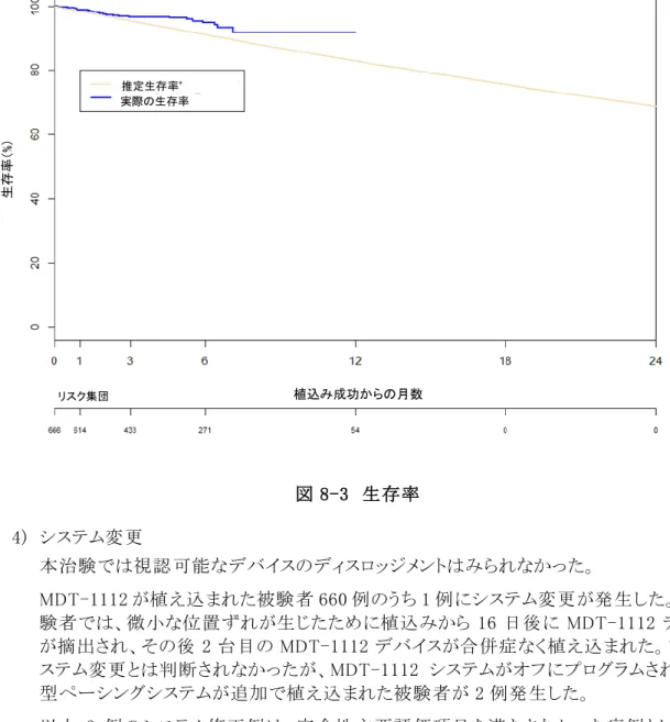 図 8-3  生存率  4)  システム変更  本治験では視認可能なデバイスのディスロッジメントはみられなかった。  MDT-1112 が植え込まれた被験者 660 例のうち 1 例にシステム変更が発生した。この被 験者では、微小な位置ずれが生じたために植込みから 16 日後に MDT-1112 デバイス が摘出され、その後 2 台目の MDT-1112 デバイスが合併症なく植え込まれた。また、シ ステム変更とは判断されなかったが、MDT-1112 システムがオフにプログラムされ、従来 型ペーシングシステム