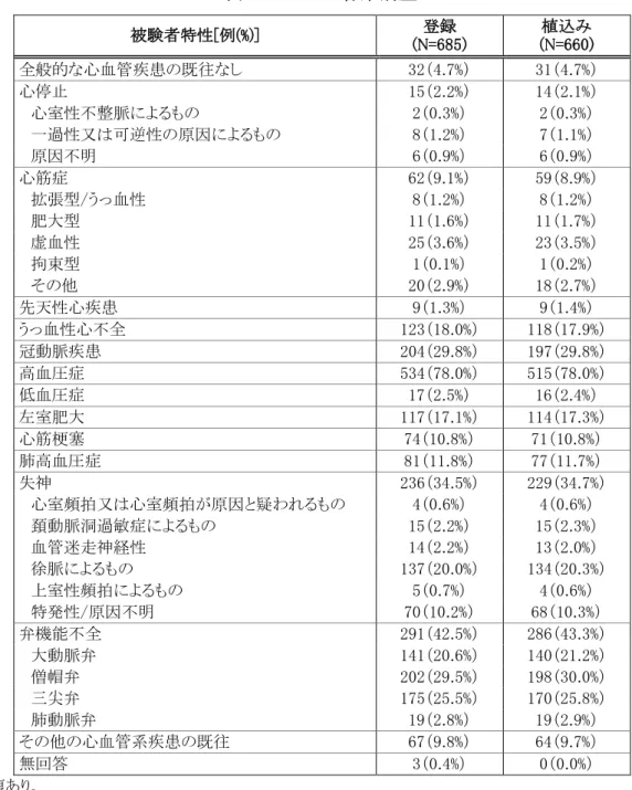 表 8-12  心血管系病歴  被験者特性[例(%)]  登録  (N=685)  植込み  (N=660)  全般的な心血管疾患の既往なし  32（4.7%）  31（4.7%）  心停止  15（2.2%）  14（2.1%）  心室性不整脈によるもの  2（0.3%）  2（0.3%）  一過性又は可逆性の原因によるもの  8（1.2%）  7（1.1%）  原因不明  6（0.9%）  6（0.9%）  心筋症  62（9.1%）  59（8.9%）  拡張型/うっ血性  8（1.2%）  8（1.