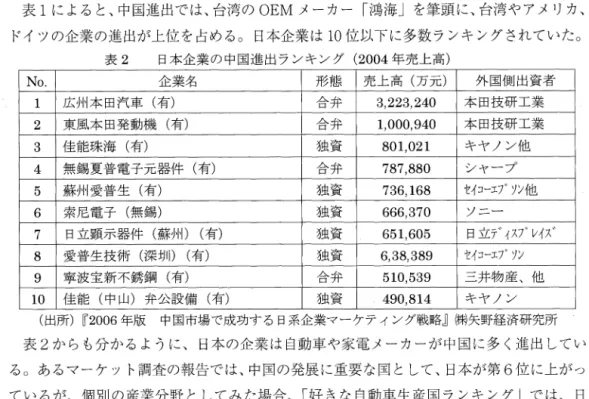 表 l によると、中国進出では、台湾の OEM メーカー「鴻海」を筆頭に、台湾やアメリカ、 ドイツの企業の進出が上位を占める。日本企業は 10 位以下に多数ランキングされていた。 表 2 日本企業の中国進出ランキング (2004 年売上高) No.  企業名 形態 売上両(万元) 外国側出資者 1  広州本田汽車(有) 合弁 3,223,240  本田技研工業 2  東風本田発動機(有) 合弁 1,000,940  本田技研工業 3  佳能珠海(有) 独資 801,021  キヤノン他 4  無錫夏普電子元