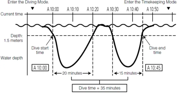 Fig. 7  Dive time measurement example. 