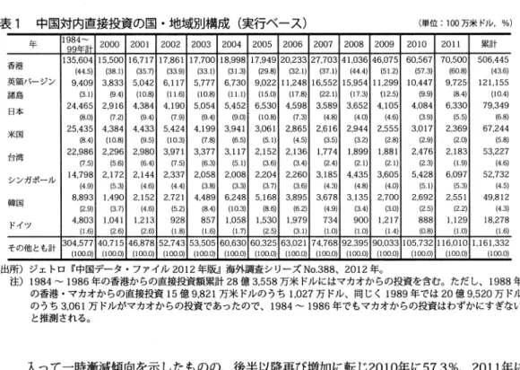 表 1 中国対内直接投資の園・地域別構成(実行ベース) (単位: 1 ∞万米 Fル， 0 / 0 )   年 199894年~計 2000  2001  2002  2003  2004  2005  2006  2007  2008  2009  2010  2011  累計 香港 135,604  15,500  16,717  17,861  17,700  18,998  17,949  20,233  27,703  41 ,036  46,075  60,567  70,500  506 ,4 