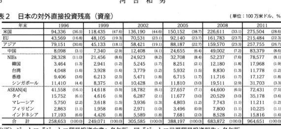 表 2 日本の対外直接投責残高(資産) {単位: 100 万米ドル、%) 年末 1996  1999  2002  2005  2008  2011  米国 94,336  ( 3 6 