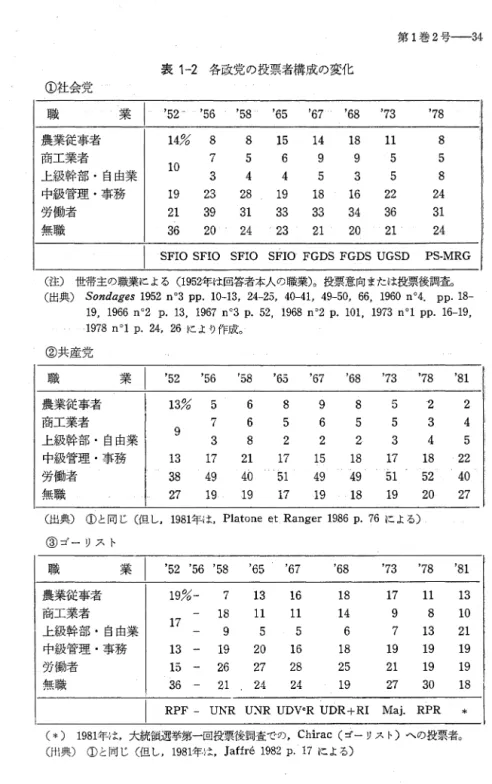 表 1 ‑ 2 各 政 党 の 投 票 者 構 成 の 変 化 ①社会党 職 業 l ' 5 2  ' 5 6  ' 5 8  ' 6 5  ' 6 7  ' 6 8  ' 7 3  ' 7 8  農業従事者 14%  8  8  1 5  1 4  1 8  1 1  8  商工業者 7  5  6  9  9  5  5  上級幹部・自由業 1 0  4  8 3 4 5 3 5  中級管理・事務 1 9  2 3  2 8  1 9  1 8  1 6  2 2  2 4  労働者 2 1  3 9 
