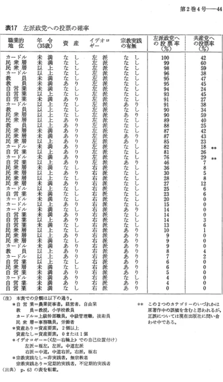 表 1 7 左派政党への投票の確率 職地業位 的 年 ( 3 5 歳令 〉 資 産 ギー イデオロ カードノレ 未未 以 満満上 な し民 衆 層な し 民 衆 層 な し カードノレ 以 上 な し 重 i i i 量 な しあ りな しな し カードノレ あ り な し E  i i i  教民民 衆衆員層層以 上な し以 上な し以 上あ り 震 衆 量 妻以以 語上上 ああああ りりりり 民衆衆 層 民 層 カードノレ 未未以 以 満上 あああ り りり 自ー営ド業 カ ノレ 未 以 満満上上 あ 