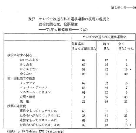 表 3 7 テ レ ビ で 放 送 さ れ る 選 挙 運 動 の 視 聴 の 程 度 と 政 治 的 関 心 度 ， 投 票 態 度 一一 ' 7 4 年大統領選挙一一(克〉 第 3 巻 1 号一一 ω テレビで放送される選挙運動を 時々 ほとんど毎日見た 見た 政治に対する関心 たいへんある 8 7  1 2  少しある 6 2  3 6  ほとんどない 5 2  4 2  全くない 2 5  3 6  第一回投票での投票 ミッテラン 6 2  3 2  シャパン・テーノレマス 5 3  4 0  ジス