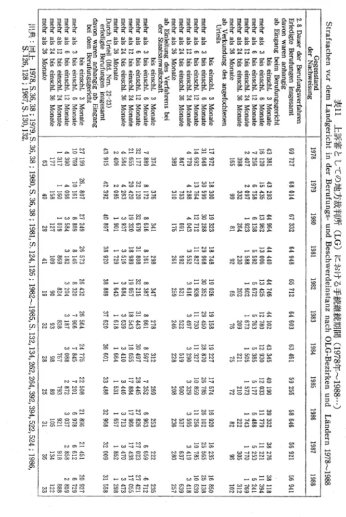 表 11 上訴審としての地方裁判所 (LG) における手続継続期間(1 978 年 ~1988 ・・〉Strafsachen vur dem Landgericht in der Berufungs‑und Beschwerdeinstanz nach OLG‑Bezirken und  Landern  1978~1988 