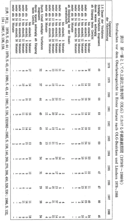 表 12 第一審としての上級比方裁判所 (OLG) における手続継続期間 (1978 年 ~1988 年〉