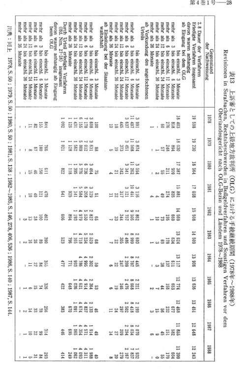 表 13 上訴審としての上級地方裁判所 (OLG) における手続継続期間 (1978 年 ~1988 年〕Revisionen in Ssrafsachen， Rechtsbeschwerden in Busgeldverfahren und Sonstigen Verfahren  vor  dem Oberiandesgericht nach OLG‑Bezin und Landem 1978~1988 der GNegaecnhswtaenisd ung 1978 1979 1980 1981 198