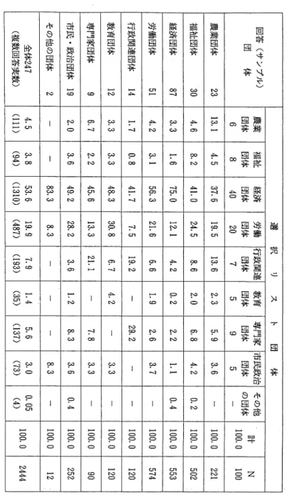 表 3 全般的影響力R4m制棚判リ恥兵初々出掛川﹄度剖国同門司有lj・ 1出向選 択 ス ト 団 体回答(サンプル〉農業福祉経済労働行政関連教育専門家市民政治 その他団体聞体団体団体団体団体団体団体団体の団体 計 N 100.0 100 6 8 40 20 7 5 9 5 農業団体23 13.1 4.5 37.6 19.5 13.6 2. 3 5. 9 3. 6 100.0 221 福祉団体30 4.6 8.2 41. 0 24.5 8.6 2. 0 6.8 4.2 o. 2 100.0 502 経済団体8