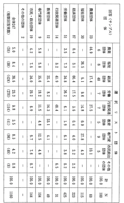 表 5 関係領域における影響力縦制限ぬリ﹄￡杓余録uh健一領収型￨￨回申 選 択 ス ト 団 体回答(サンプル)農業福祉経済労働行政関連教育専門家市民政治 その他団体団体団体団体団体団体団体団体団体の団体 計 N 100.0 100 6 8 40 7 7 5 9 5 農業団体23 44.9 17.4 27.5 10.1 100.0  69 福祉団体30 36.5 6. 1 9.6 14.8 0.9 27.8 4.3 100.0 115 経済団体87 0.4 3.1 66.4 17.5 3.6 0.4 4.0