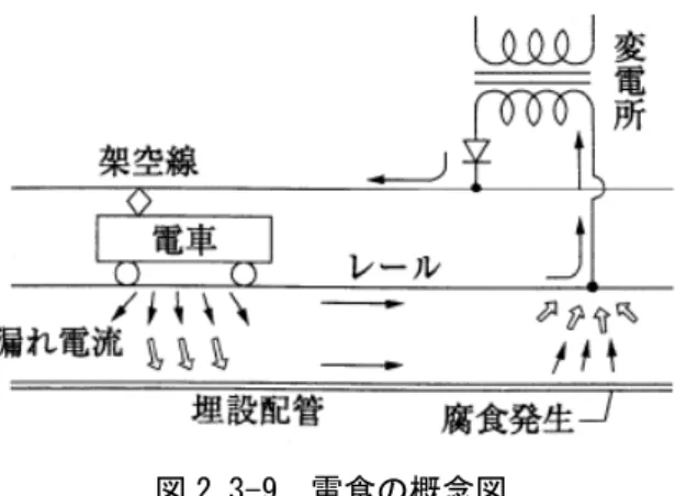 図 2.3-9  電食の概念図    2）干渉  埋設鋼管に外部電源方式の電気防食を行ったとき、これに近接する他の埋設鋼管に電気的 影響を及ぼすことを干渉という。外部電源方式は、整流器の（－）側に鋼管を接続し、土中 に設置した電極を整流器の（＋）側に接続して、鋼管に防食電流を強制的に流し続ける方法 である。  外部電源用電極の周囲の大地は、遠隔の大地に対してプラスの電位となっている。このプ ラスの範囲に他の埋設鋼管があると、防食電流の一部がその配管に流入する。流入した電流 は近接交差部等の電流の出やすい場所