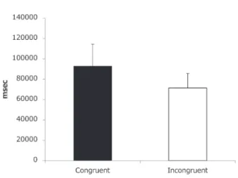 Figure 2.   Averaged  total  time  of  spent  for  each  visual  stimulus in Experiment 1.