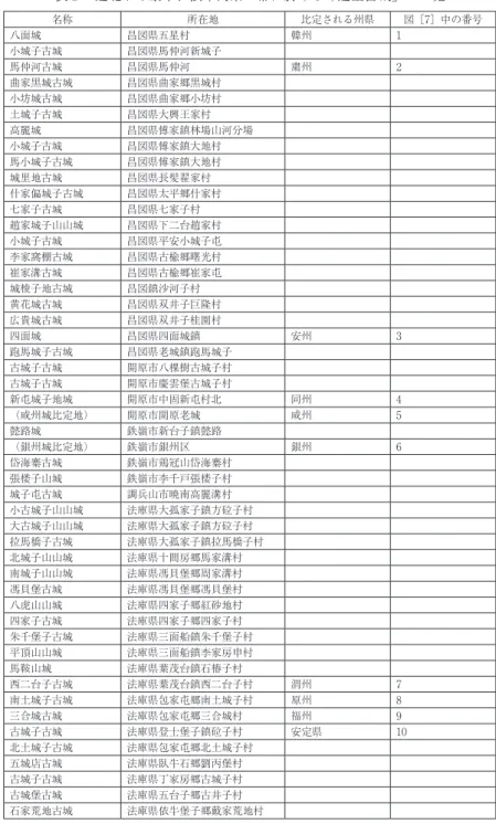 表 １  遼北から康平、法庫両県一帯に於ける「遼金古城」の一覧 名称 所在地 比定される州県 図［7］中の番号 八面城 昌図県五星村 韓州 1 小城子古城 昌図県馬仲河新城子 馬仲河古城 昌図県馬仲河 粛州 2 曲家黒城古城 昌図県曲家郷黒城村 小坊城古城 昌図県曲家郷小坊村 土城子古城 昌図県大興王家村 高麗城 昌図県傅家鎮林場山河分場 小城子古城 昌図県傅家鎮大地村 馬小城子古城 昌図県傅家鎮大地村 城里地古城 昌図県長髪翟家村 什家偏城子古城 昌図県太平郷什家村 七家子古城 昌図県七家子村 趙家城子山