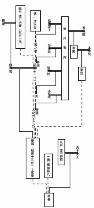 図 17 徳川将軍家11代〜15代の系図