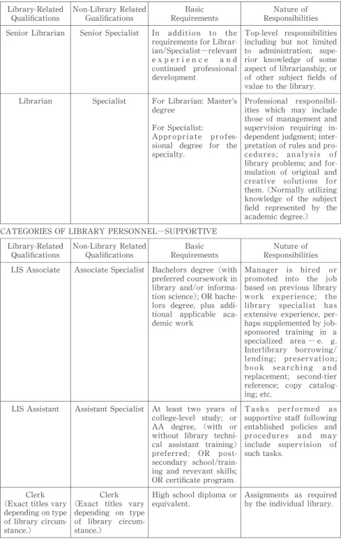 表 1 ALA 図書館人事カテゴリー（上：専門職、下：非専門職） CATEGORIES OF LIBRARY PERSONNEL―PROFESSIONAL   Library-Related   Qualiﬁcations   Non-Library Related Gualiﬁcations   Basic  Requirements   Nature of  Responsibilities  