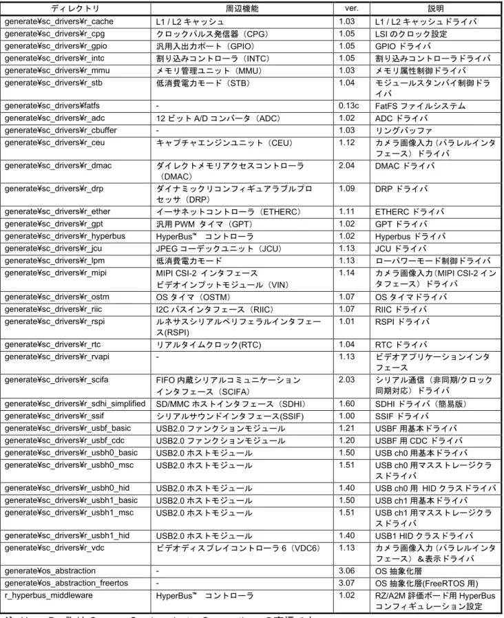 表 1.1 本パッケージに含まれるソフトウェア
