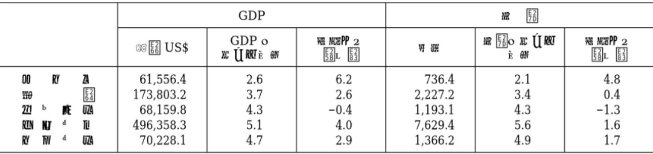 表 1 OECD 主要加盟国における観光産業規模（2000 年） GDP 雇 用 百万 US$ GDP に 対する割合 前年との変化率 千人 雇用に対する割合 前年との変化率 ド イ ツ 日 本 フ ラ ン ス ア メ リ カ イ ギ リ ス 61,556.4173,803.268,159.8496,358.370,228.1 2.63.74.35.14.7 6.22.6−0.44.02.9 736.42,227.21,193.17,629.41,366.2 2.13.44.35.64.9 4.80.4−1