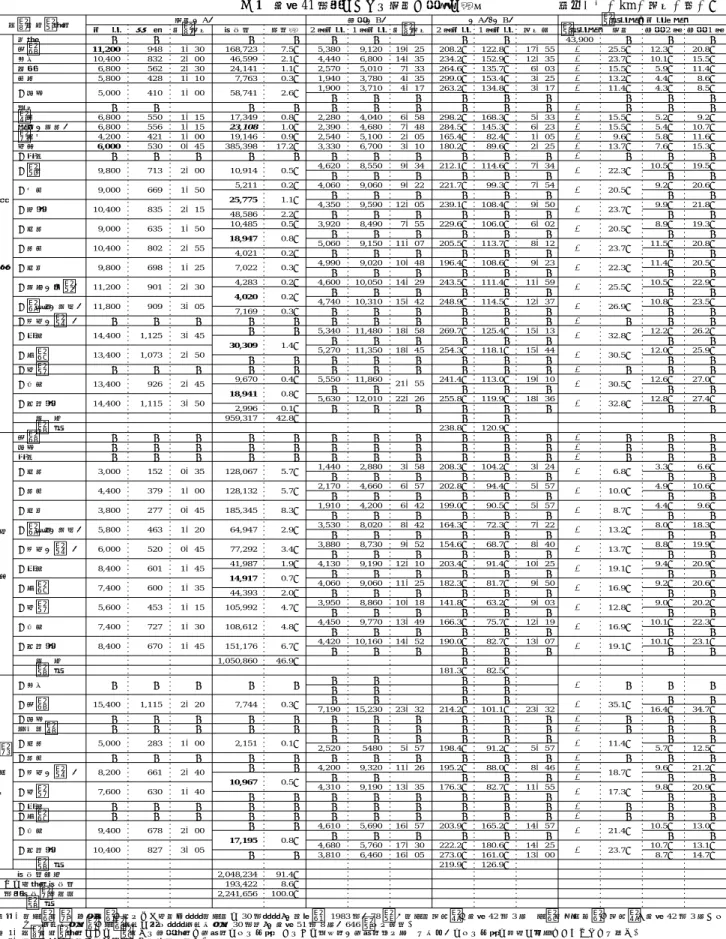 表 1 昭和 41 年度における航空と鉄道の比較 単位：円・km・時間・人・％ 主要空港別路線 航空（A） 国鉄（B） （A） ／ （B） 平均賃金と運賃料金 運 賃 距 離 所要時間 旅客数 構成比 2 等運賃 1 等運賃 所要時間 2 等運賃 1 等運賃 時間差 平均賃金 航空 国鉄 2 等 国鉄 1 等 東 京 釧路 − − − − − − − − 43,900 − − −札幌11,2009481：30168,7237.5％5,3809,12019：25208.2％122.8％17：55〃25.5％1