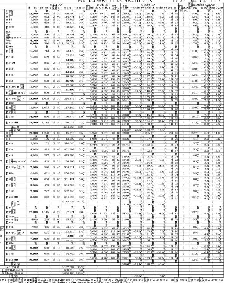 表 2 昭和 46 年度における航空と鉄道の比較 単位：円・km・時間・人・％ 航空（A） 国鉄（B） （A） ／ （B） 平均賃金と運賃料金 運 賃 距 離 所要時間 旅客数 構成比 普通運賃 G 運賃 所要時間 対普通運賃対41年度 対G運賃 対41年度 時間差 平均賃金 航空 国鉄普通 国鉄G等 東 京 釧路 − − − − − − − − − − − − − 86,800 − − −札幌12,9009481：30728,0978.4％5,39010,21019：25239.3％31.2％126.3％