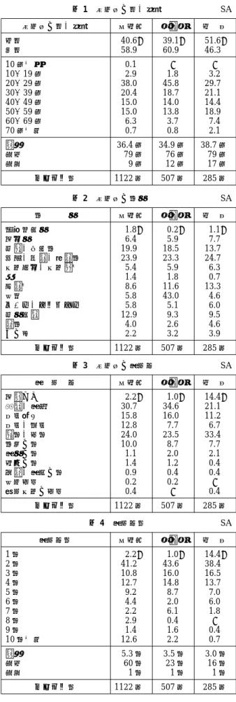 表 1 観光客の性・年齢 SA 観光客の性・年齢 海地獄 岡本屋 竹 瓦 男性 女性 40.6％58.9 39.1％60.9 51.6％46.3 10 歳以下 10 〜 19 歳 20〜29 歳 30 〜 39 歳 40〜49 歳 50 〜 59 歳 60〜69 歳 70 歳以上 0.12.938.020.415.015.06.30.7 −1.845.818.714.013.83.70.8 −3.229.721.114.418.97.42.1 平均 最大 最小 36.4 歳79歳9歳 34.9 歳76歳12