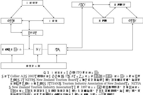 図 1 観光産業における ITO と政府の役割