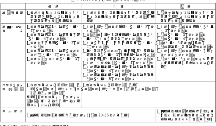 表 4 ATTTO における雇用者の職業能力認定 航 空 観 光 旅 行 訓 練 対 象 者 ・航空企業での 3 年以上 の フ ル タイムあるいは 5 年以 上 の パ ートタイムの経歴をもつ者 ・観光企業での 3 年以上のフルタイムあるいは5年以上のパートタイムの経歴をもつ者 ・旅行会社での 2 年以上のフルタイムあるいは3年以上のパートタイムの経歴をもつ者 取 得 可 能 な 資 格 ・航空エンジニアリング（レベル4）国家修了証 ・航空エンジニアリングサポート （レベル 4）国家修了証 ・航空機サービ